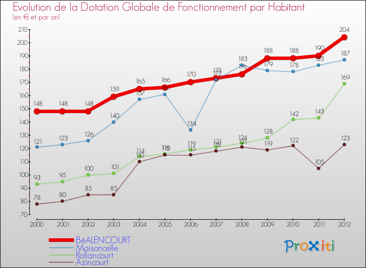 Evolution et montant de la dotation globale de fonctionnement par Habitant pour BéALENCOURT et les communes proches Comparaison des dotations globales de fonctionnement par habitant pour BéALENCOURT et les communes voisines