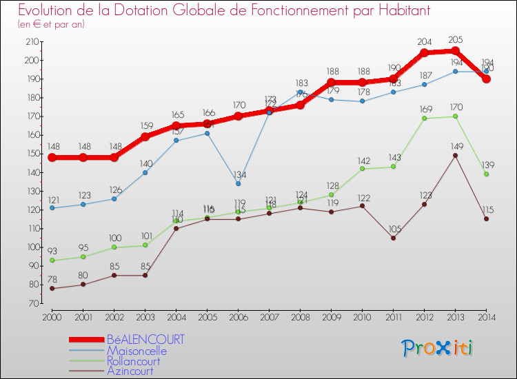 Evolution et montant de la dotation globale de fonctionnement par Habitant pour BéALENCOURT et les communes proches de 2000 à 2014. Comparaison des dotations globales de fonctionnement par habitant pour BéALENCOURT et les communes voisines de 2000 à 2014.