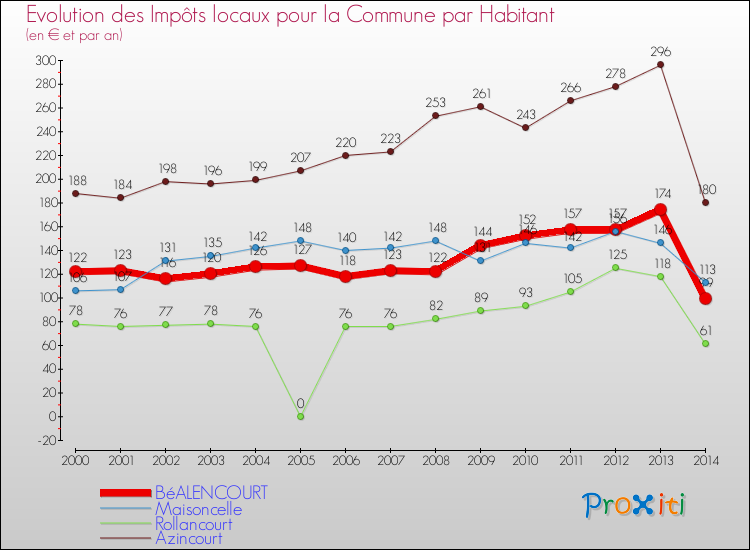 Evolution et montant des impôts locaux par Habitant pour BéALENCOURT et les communes proches de 2000 à 2014 Comparaison des impôts locaux par habitant pour BéALENCOURT et les communes voisines de 2000 à 2014
