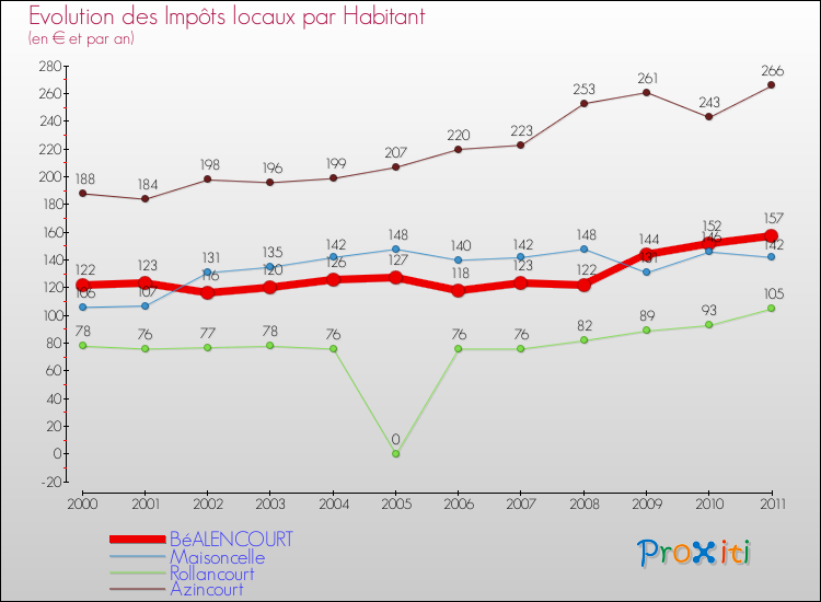 Evolution et montant des impôts locaux par Habitant pour BéALENCOURT et les communes proches Comparaison des impôts locaux par habitant pour BéALENCOURT et les communes voisines