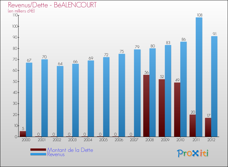 Evolution comparée de la dette et des revenus pour la commune de BéALENCOURT de 2000 à 2012 Comparaison de la dette et des revenus pour BéALENCOURT de 2000 à 2012