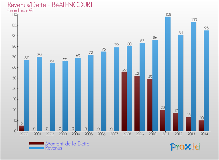 Evolution comparée de la dette et des revenus pour la commune de BéALENCOURT de 2000 à 2014 Comparaison de la dette et des revenus pour BéALENCOURT de 2000 à 2014