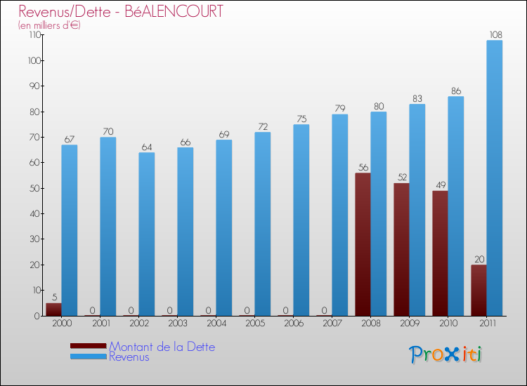 Evolution comparée de la dette et des revenus pour la commune de BéALENCOURT de 2000 à 2011 Comparaison de la dette et des revenus pour BéALENCOURT de 2000 à 2011