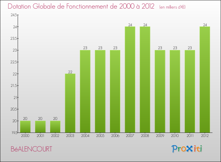 Evolution du montant de la Dotation Globale de Fonctionnement pour la commune de BéALENCOURT de 2000 à 2012 Evolution du montant de la Dotation Globale de Fonctionnement pour BéALENCOURT de 2000 à 2012