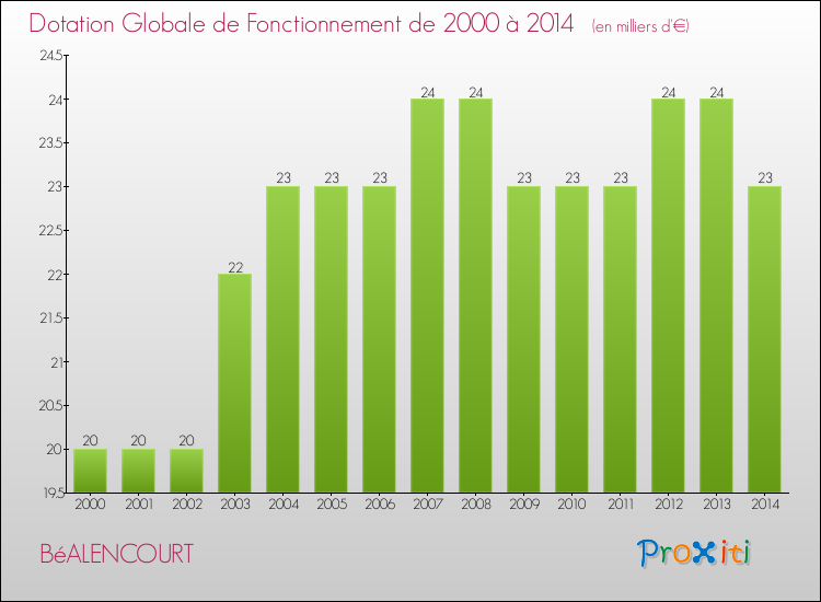 Evolution du montant de la Dotation Globale de Fonctionnement pour la commune de BéALENCOURT de 2000 à 2014 Evolution du montant de la Dotation Globale de Fonctionnement pour BéALENCOURT de 2000 à 2014
