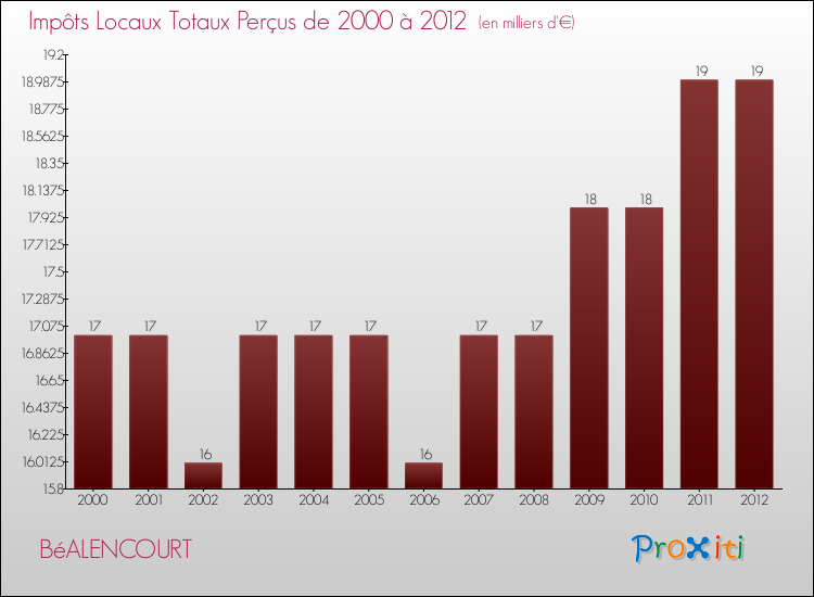 Evolution des Impôts Locaux pour la commune de BéALENCOURT de 2000 à 2012 Evolution des Impôts Locaux pour BéALENCOURT de 2000 à 2012