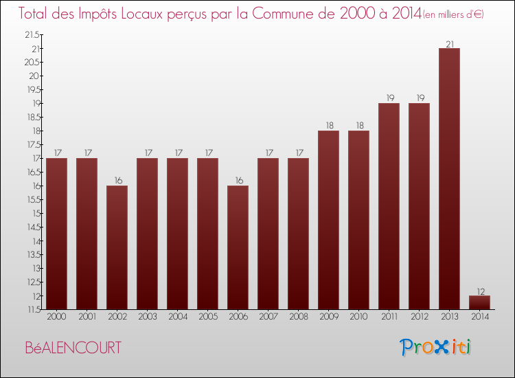Evolution des Impôts Locaux pour la commune de BéALENCOURT de 2000 à 2014 Evolution des Impôts Locaux pour BéALENCOURT de 2000 à 2014