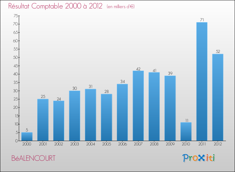 Evolution du résultat comptable pour la commune de BéALENCOURT de 2000 à 2012 Evolution du résultat comptable pour BéALENCOURT de 2000 à 2012