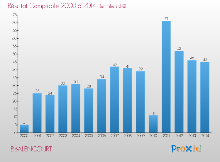 Evolution du résultat comptable pour la commune de BéALENCOURT de 2000 à 2014 Evolution du résultat comptable pour BéALENCOURT de 2000 à 2014