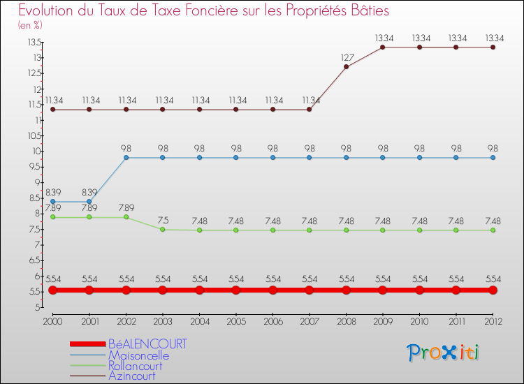 Evolution du taux de la taxe foncière sur le bati pour BéALENCOURT et les communes proches de 2000 à 2012 Comparaison des taux de taxe foncière sur le bati pour BéALENCOURT et les communes voisines de 2000 à 2012