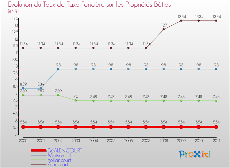 Evolution du taux de la taxe foncière sur le bati pour BéALENCOURT et les communes proches Comparaison des taux de taxe foncière sur le bati pour BéALENCOURT et les communes voisines