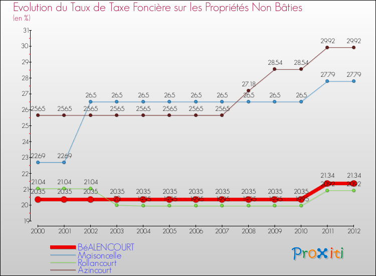 Evolution du taux de la taxe foncière sur les immeubles et terrains non batis pour BéALENCOURT et les communes proches de 2000 à 2012 Comparaison des taux de la taxe foncière sur les immeubles et terrains non batis pour BéALENCOURT et les communes voisines de 2000 à 2012