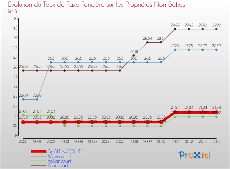 Evolution du taux de la taxe foncière sur les immeubles et terrains non batis pour BéALENCOURT et les communes proches de 2000 à 2014 Comparaison des taux de la taxe foncière sur les immeubles et terrains non batis pour BéALENCOURT et les communes voisines de 2000 à 2014