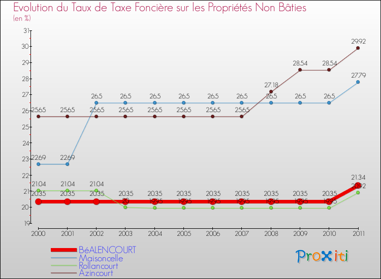 Evolution du taux de la taxe foncière sur les immeubles et terrains non batis pour BéALENCOURT et les communes proches Comparaison des taux de la taxe foncière sur les immeubles et terrains non batis pour BéALENCOURT et les communes voisines