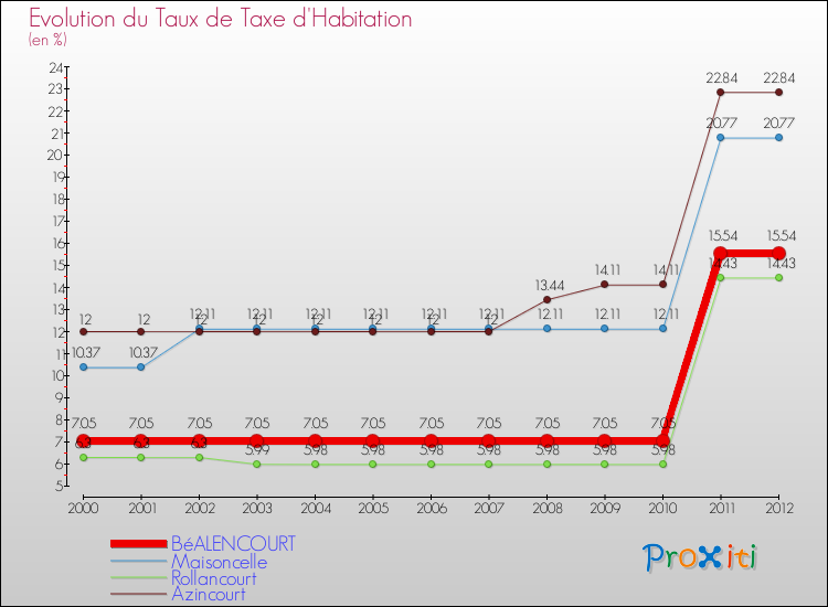 Evolution du taux de la taxe d'habitation pour BéALENCOURT et les communes proches Comparaison des taux de la taxe d'habitation pour BéALENCOURT et les communes voisines