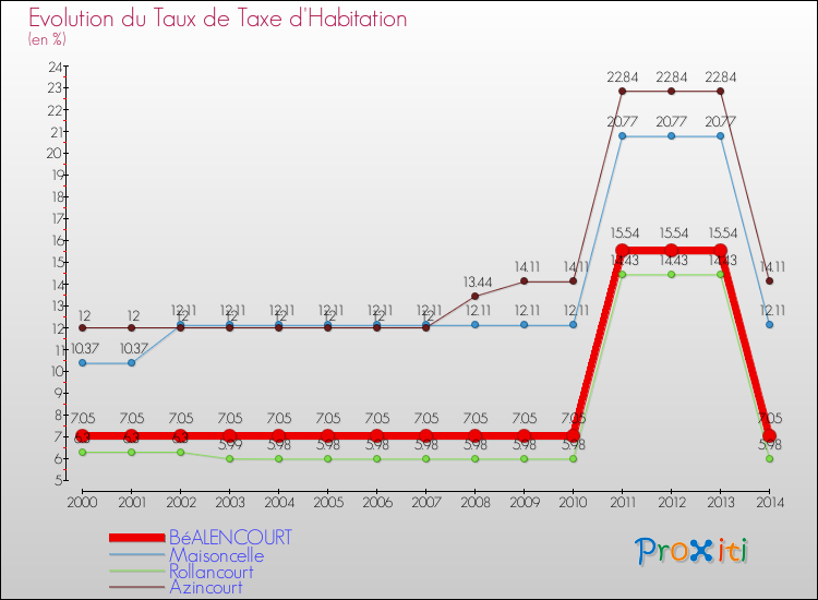 Evolution du taux de la taxe d'habitation pour BéALENCOURT et les communes proches de 2000 à 2014 Comparaison des taux de la taxe d'habitation pour BéALENCOURT et les communes voisines de 2000 à 2014