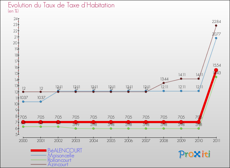 Evolution du taux de la taxe d'habitation pour BéALENCOURT et les communes proches Comparaison des taux de la taxe d'habitation pour BéALENCOURT et les communes voisines