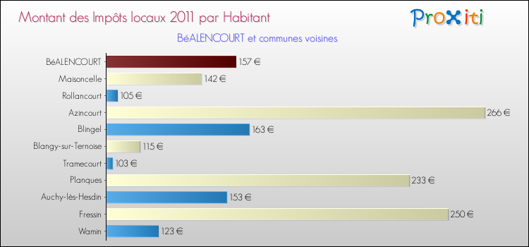 Montant des impôts locaux par Habitant pour BéALENCOURT et les communes proches Comparaison des impôts locaux par habitant pour BéALENCOURT et les communes voisines
