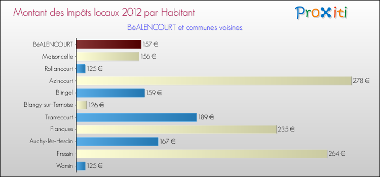 Montant des impôts locaux par Habitant pour BéALENCOURT et les communes proches Comparaison des impôts locaux par habitant pour BéALENCOURT et les communes voisines