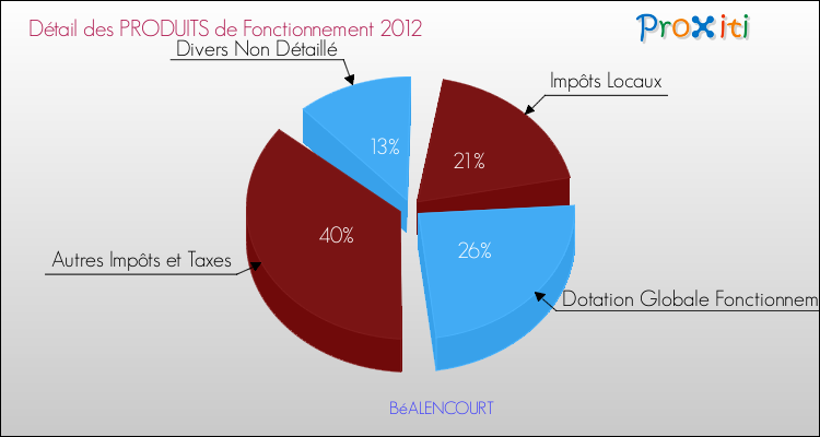 Décomposition du Budget de Fonctionnement 2012 de la commune de BéALENCOURT Budget de Fonctionnement 2012 pour la commune de BéALENCOURT
