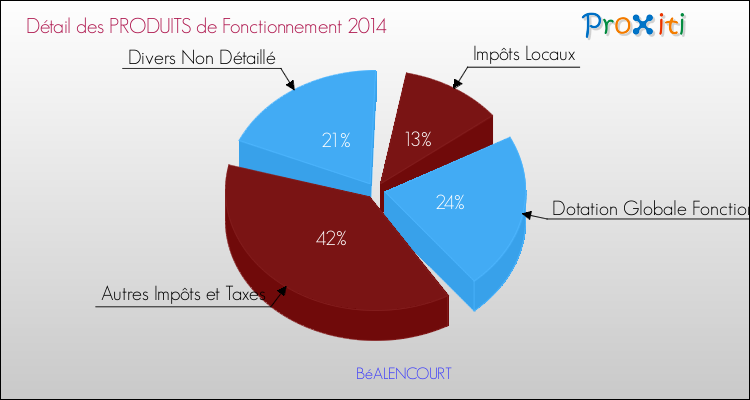 Décomposition du Budget de Fonctionnement 2014 de la commune de BéALENCOURT Budget de Fonctionnement 2014 pour la commune de BéALENCOURT