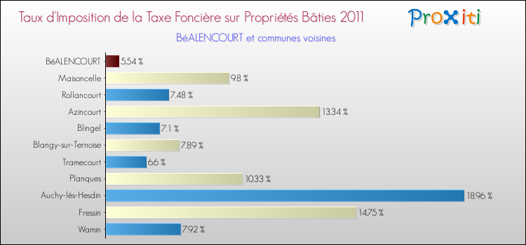 Taux d'imposition de la taxe foncière sur le bati 2011 pour BéALENCOURT et les communes proches Comparaison des taux d'imposition de la taxe foncière sur le bati 2011 pour BéALENCOURT et les communes voisines