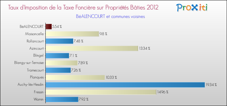 Taux d'imposition de la taxe foncière sur le bati 2012 pour BéALENCOURT et les communes proches Comparaison des taux d'imposition de la taxe foncière sur le bati 2012 pour BéALENCOURT et les communes voisines