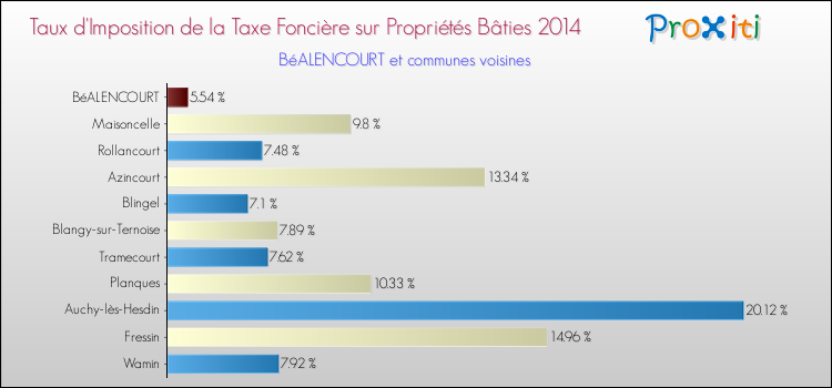 Taux d'imposition de la taxe foncière sur le bati 2014 pour BéALENCOURT et les communes proches Comparaison des taux d'imposition de la taxe foncière sur le bati 2014 pour BéALENCOURT et les communes voisines