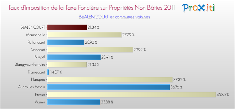 Taux d'imposition de la taxe foncière sur les immeubles et terrains non batis 2011 pour BéALENCOURT et les communes proches Comparaison des taux d'imposition de la taxe foncière sur les immeubles et terrains non batis 2011 pour BéALENCOURT et les communes voisines