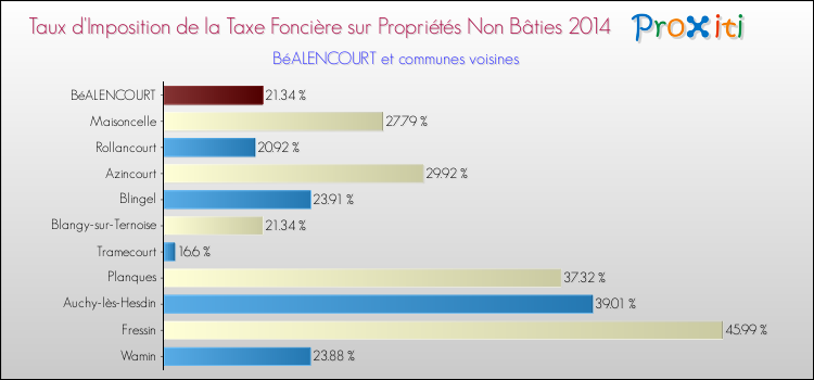 Taux d'imposition de la taxe foncière sur les immeubles et terrains non batis 2014 pour BéALENCOURT et les communes proches Comparaison des taux d'imposition de la taxe foncière sur les immeubles et terrains non batis 2014 pour BéALENCOURT et les communes voisines
