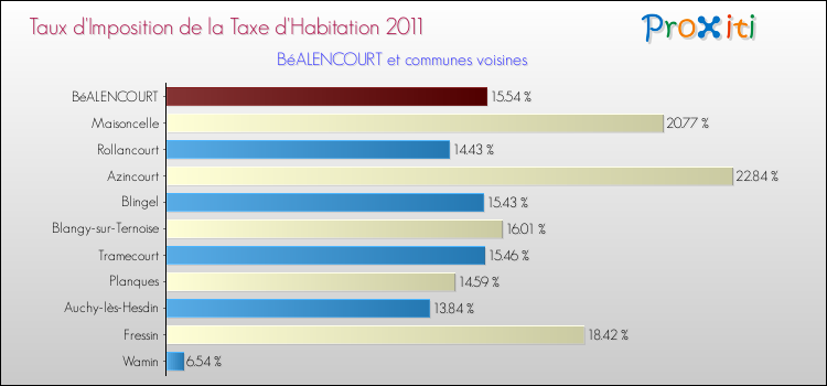 Taux d'imposition de la taxe d'habitation 2011 pour BéALENCOURT et les communes proches Comparaison des taux d'imposition de la taxe d'habitation 2011 pour BéALENCOURT et les communes voisines