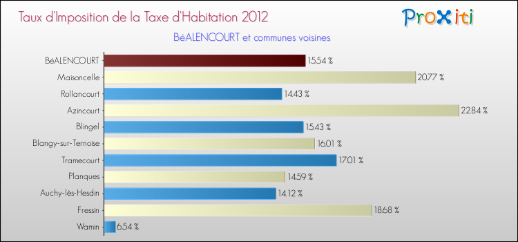 Taux d'imposition de la taxe d'habitation 2012 pour BéALENCOURT et les communes proches Comparaison des taux d'imposition de la taxe d'habitation 2012 pour BéALENCOURT et les communes voisines