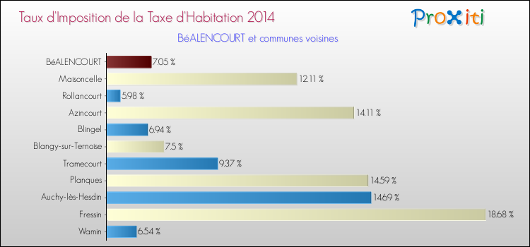 Taux d'imposition de la taxe d'habitation 2014 pour BéALENCOURT et les communes proches Comparaison des taux d'imposition de la taxe d'habitation 2014 pour BéALENCOURT et les communes voisines