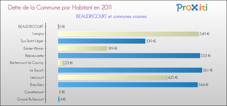 Dette par habitant de la commune en 2011 pour BEAUDRICOURT et les communes proches Comparaison de la dette par habitant de la commune en 2011 pour BEAUDRICOURT et les communes voisines