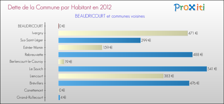 Dette par habitant de la commune en 2012 pour BEAUDRICOURT et les communes proches Comparaison de la dette par habitant de la commune en 2012 pour BEAUDRICOURT et les communes voisines