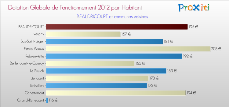 Montant des dotations globales de fonctionnement DGF par Habitant pour BEAUDRICOURT et les communes proches Comparaison des des dotations globales de fonctionnement DGF par habitant pour BEAUDRICOURT et les communes voisines