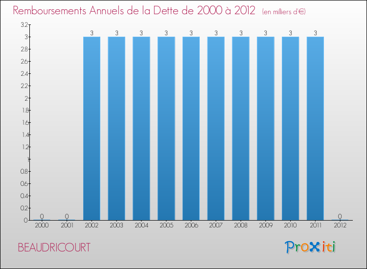 Evolution de l'annuité de la dette pour la commune de BEAUDRICOURT de 2000 à 2012 Annuités de la dette pour BEAUDRICOURT de 2000 à 2012