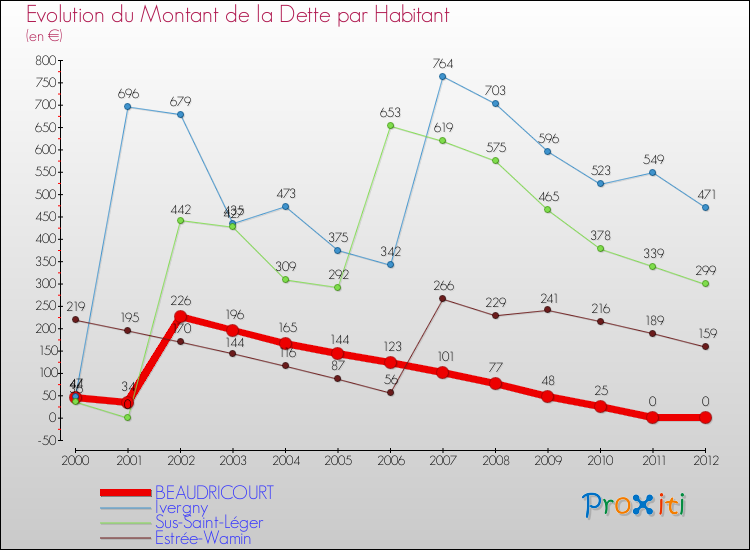 Evolution de la dette par habitant pour la commune de BEAUDRICOURT et les communes proches de 2000 à 2012 Comparaison de la dette par habitant pour BEAUDRICOURT et les communes voisines de 2000 à 2012