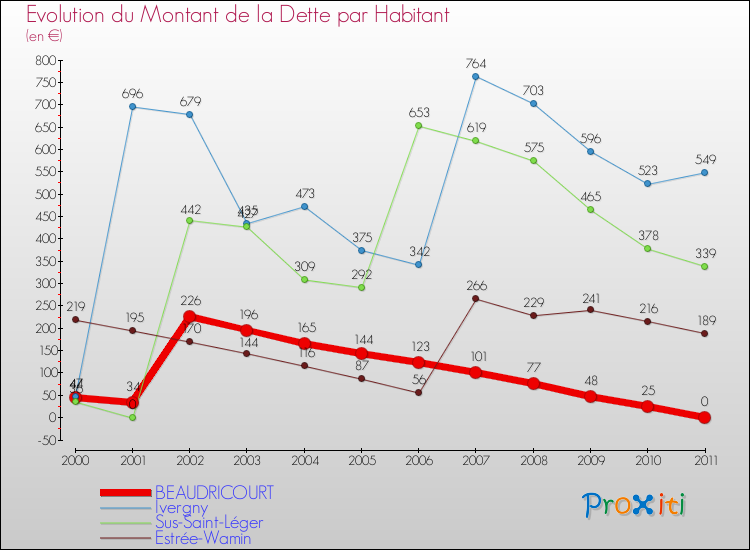 Evolution de la dette par habitant pour la commune de BEAUDRICOURT et les communes proches Comparaison de la dette par habitant pour BEAUDRICOURT et les communes voisines