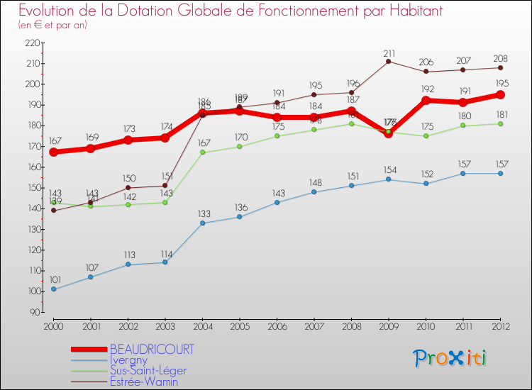 Evolution et montant de la dotation globale de fonctionnement par Habitant pour BEAUDRICOURT et les communes proches Comparaison des dotations globales de fonctionnement par habitant pour BEAUDRICOURT et les communes voisines