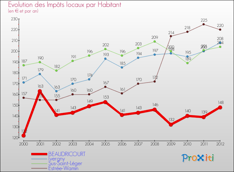 Evolution et montant des impôts locaux par Habitant pour BEAUDRICOURT et les communes proches Comparaison des impôts locaux par habitant pour BEAUDRICOURT et les communes voisines