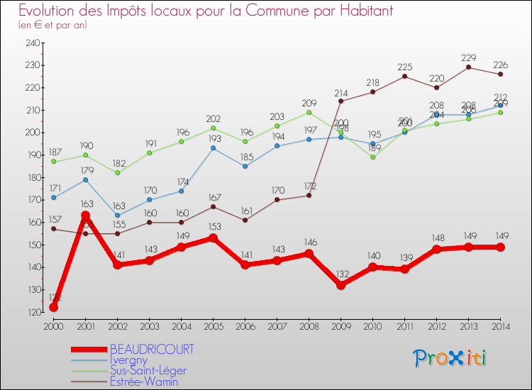 Evolution et montant des impôts locaux par Habitant pour BEAUDRICOURT et les communes proches de 2000 à 2014 Comparaison des impôts locaux par habitant pour BEAUDRICOURT et les communes voisines de 2000 à 2014