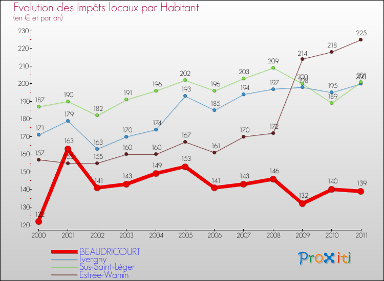 Evolution et montant des impôts locaux par Habitant pour BEAUDRICOURT et les communes proches Comparaison des impôts locaux par habitant pour BEAUDRICOURT et les communes voisines