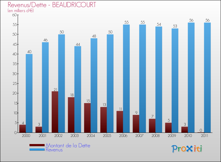 Evolution comparée de la dette et des revenus pour la commune de BEAUDRICOURT de 2000 à 2011 Comparaison de la dette et des revenus pour BEAUDRICOURT de 2000 à 2011