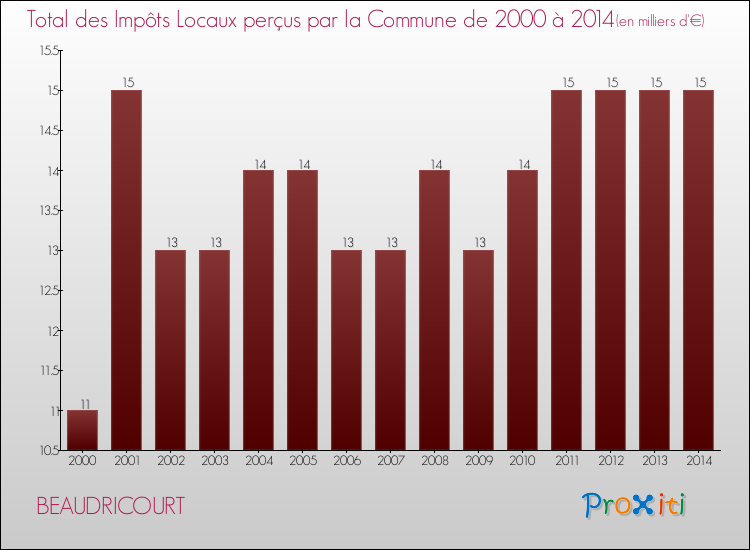 Evolution des Impôts Locaux pour la commune de BEAUDRICOURT de 2000 à 2014 Evolution des Impôts Locaux pour BEAUDRICOURT de 2000 à 2014