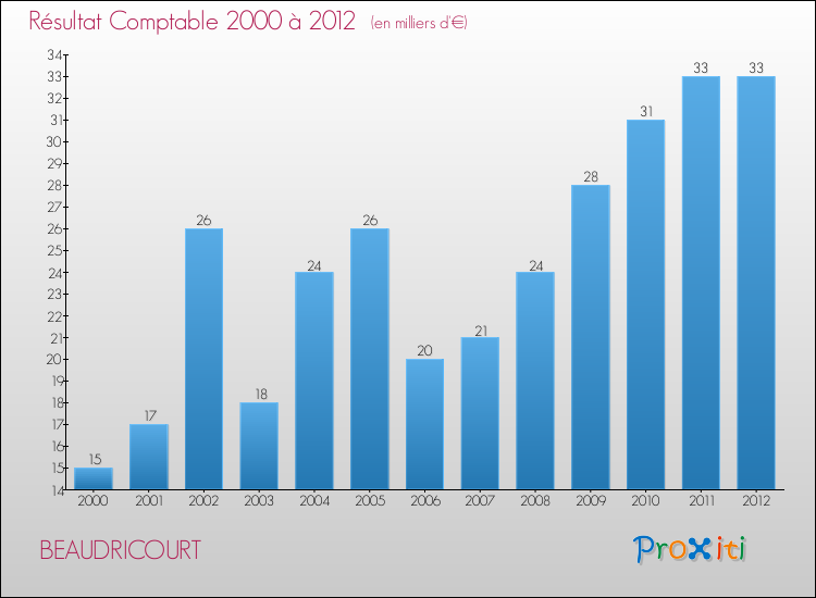 Evolution du résultat comptable pour la commune de BEAUDRICOURT de 2000 à 2012 Evolution du résultat comptable pour BEAUDRICOURT de 2000 à 2012