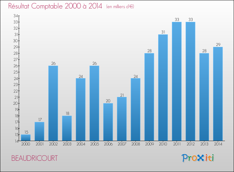 Evolution du résultat comptable pour la commune de BEAUDRICOURT de 2000 à 2014 Evolution du résultat comptable pour BEAUDRICOURT de 2000 à 2014