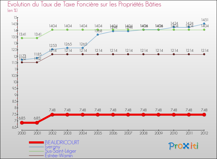 Evolution du taux de la taxe foncière sur le bati pour BEAUDRICOURT et les communes proches de 2000 à 2012 Comparaison des taux de taxe foncière sur le bati pour BEAUDRICOURT et les communes voisines de 2000 à 2012