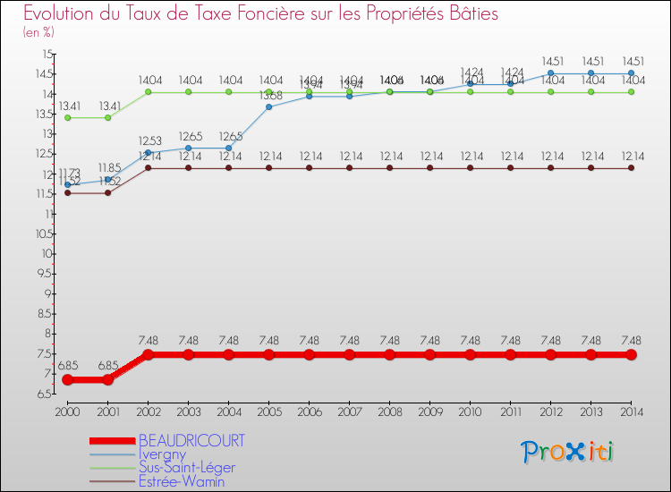 Evolution du taux de la taxe foncière sur le bati pour BEAUDRICOURT et les communes proches de 2000 à 2014 Comparaison des taux de taxe foncière sur le bati pour BEAUDRICOURT et les communes voisines de 2000 à 2014