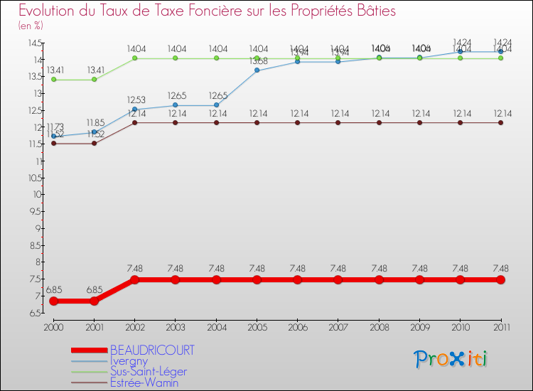 Evolution du taux de la taxe foncière sur le bati pour BEAUDRICOURT et les communes proches Comparaison des taux de taxe foncière sur le bati pour BEAUDRICOURT et les communes voisines